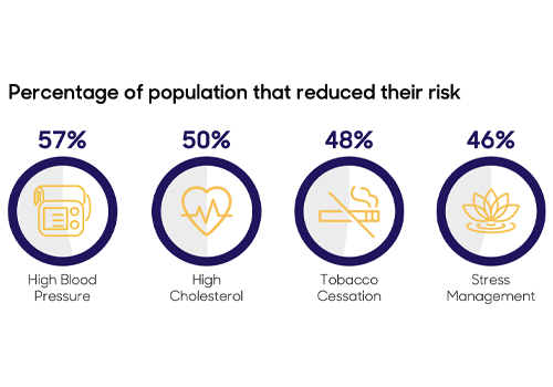 Percentage of population that reduced their risk: 57% High Blood Pressure; 50% High Cholesterol; 48% Tobacco Cessation; 46% Stress Management